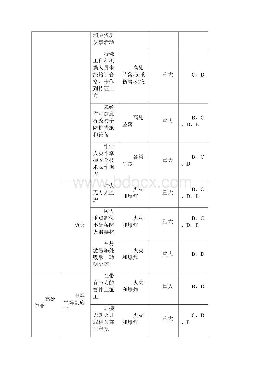 施工现场重大危险源与控制清单.docx_第2页