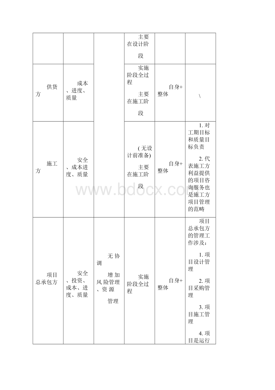 一建《施工管理》复习重点100考点.docx_第3页