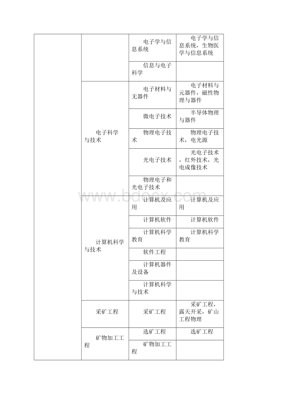 工程类或工程经济类专业对照表.docx_第2页