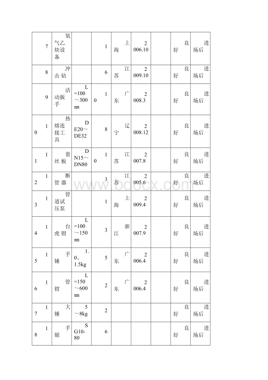 给排水消防安装工程施工组织设计Word文档下载推荐.docx_第3页