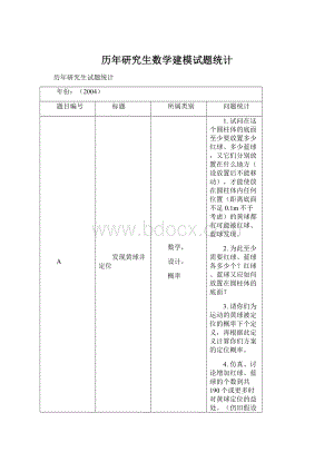 历年研究生数学建模试题统计Word格式.docx