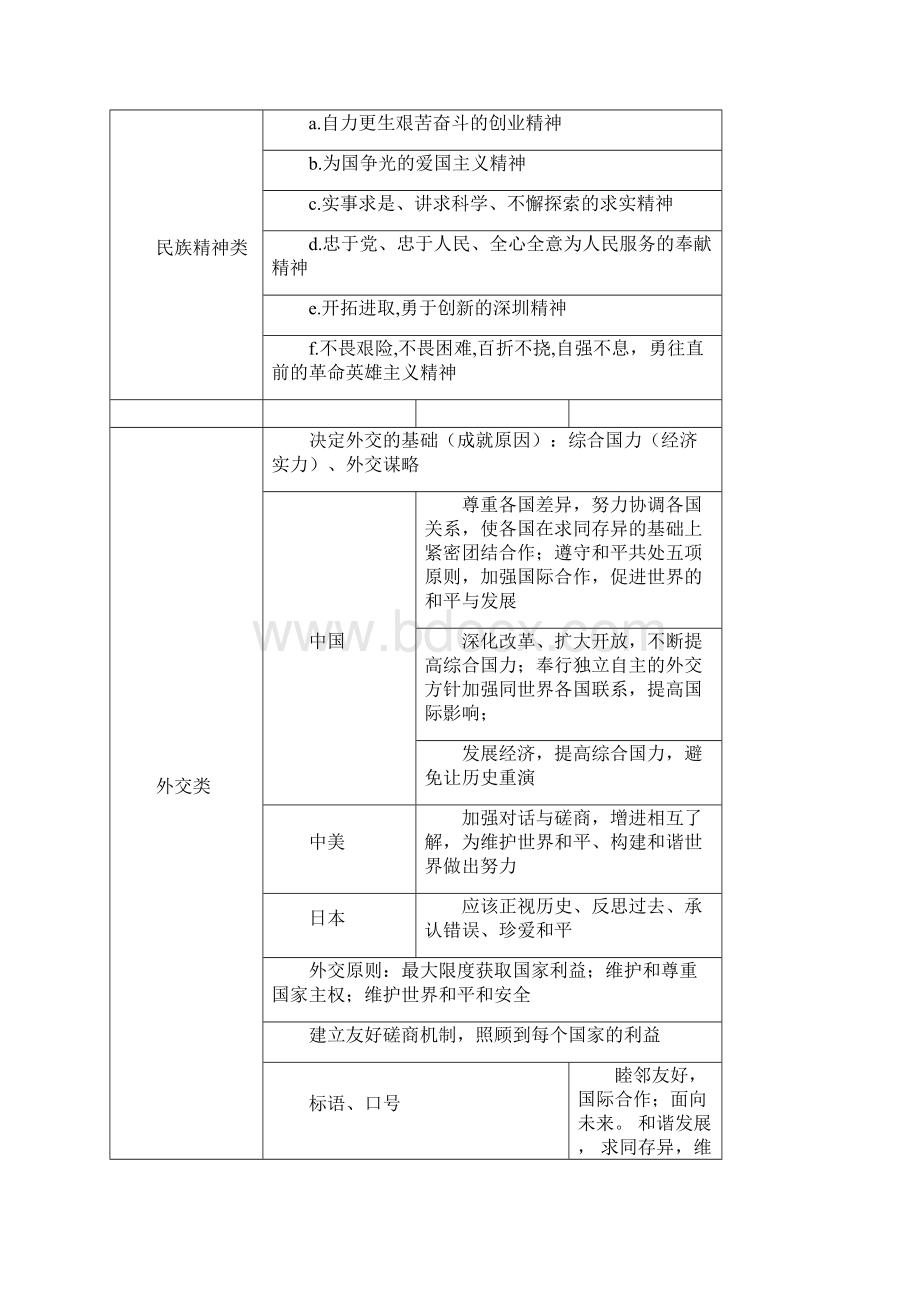 中考历史主观题归纳文档格式.docx_第2页