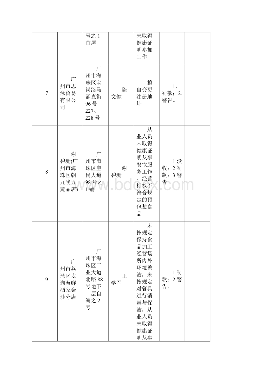 广州海珠区食品药品监督管理局.docx_第3页