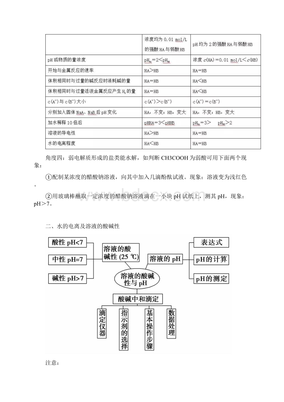 高中化学电解质溶液方面试题的解题方法与技巧Word文档格式.docx_第2页