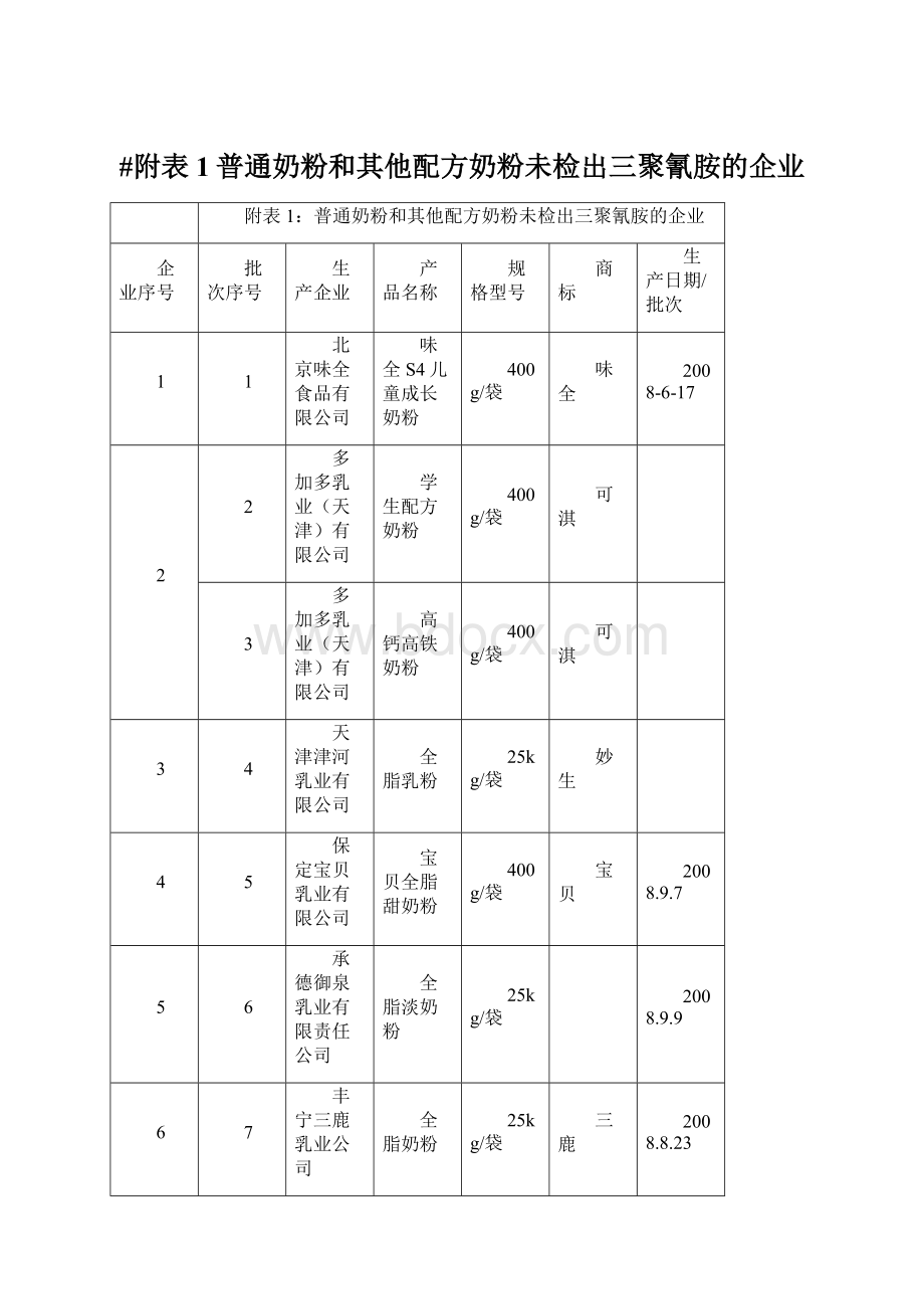 #附表1普通奶粉和其他配方奶粉未检出三聚氰胺的企业.docx_第1页