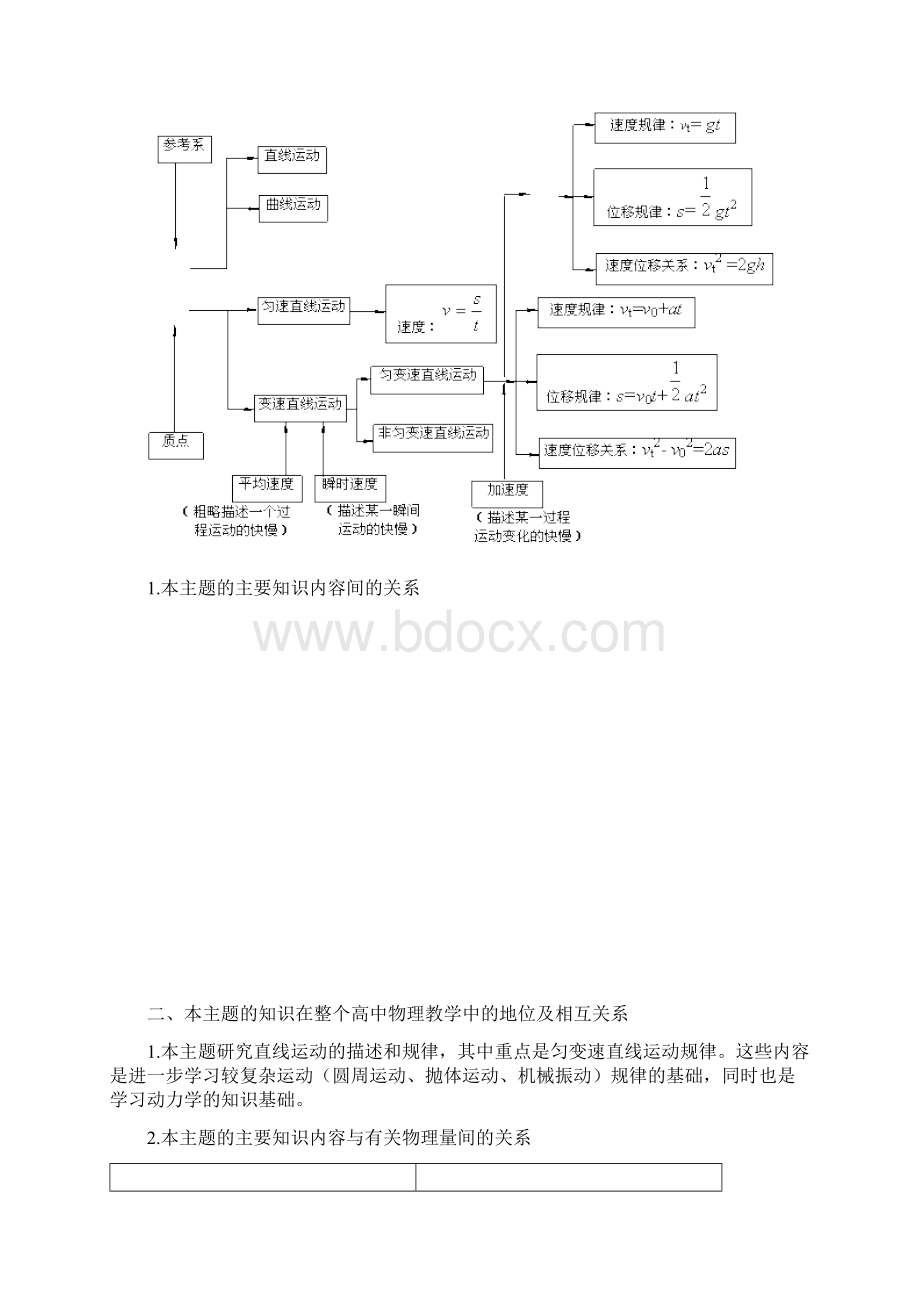 专题讲座高中物理运动的描述教学研究Word格式文档下载.docx_第2页