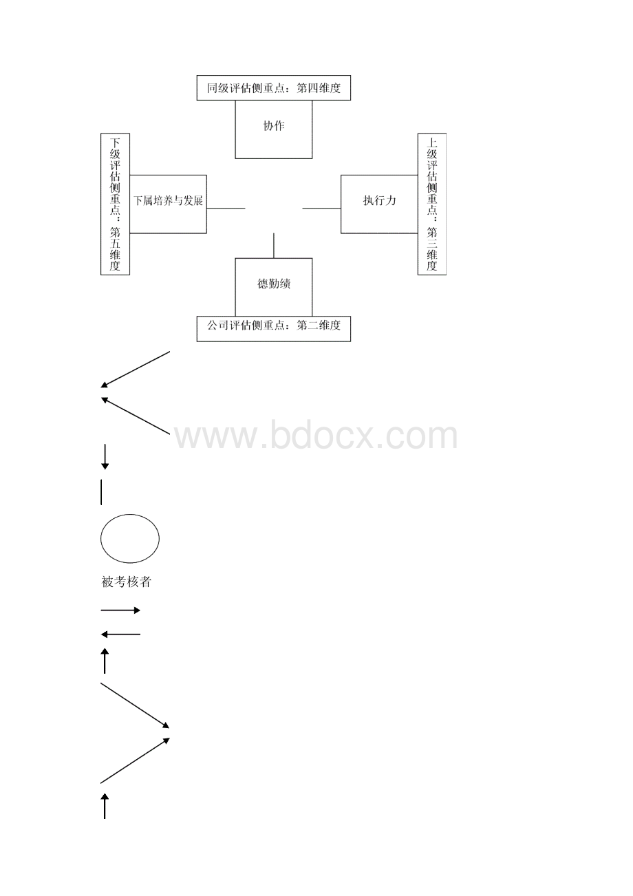 中层管理干部360度素质测评实施方案1精选范本.docx_第2页