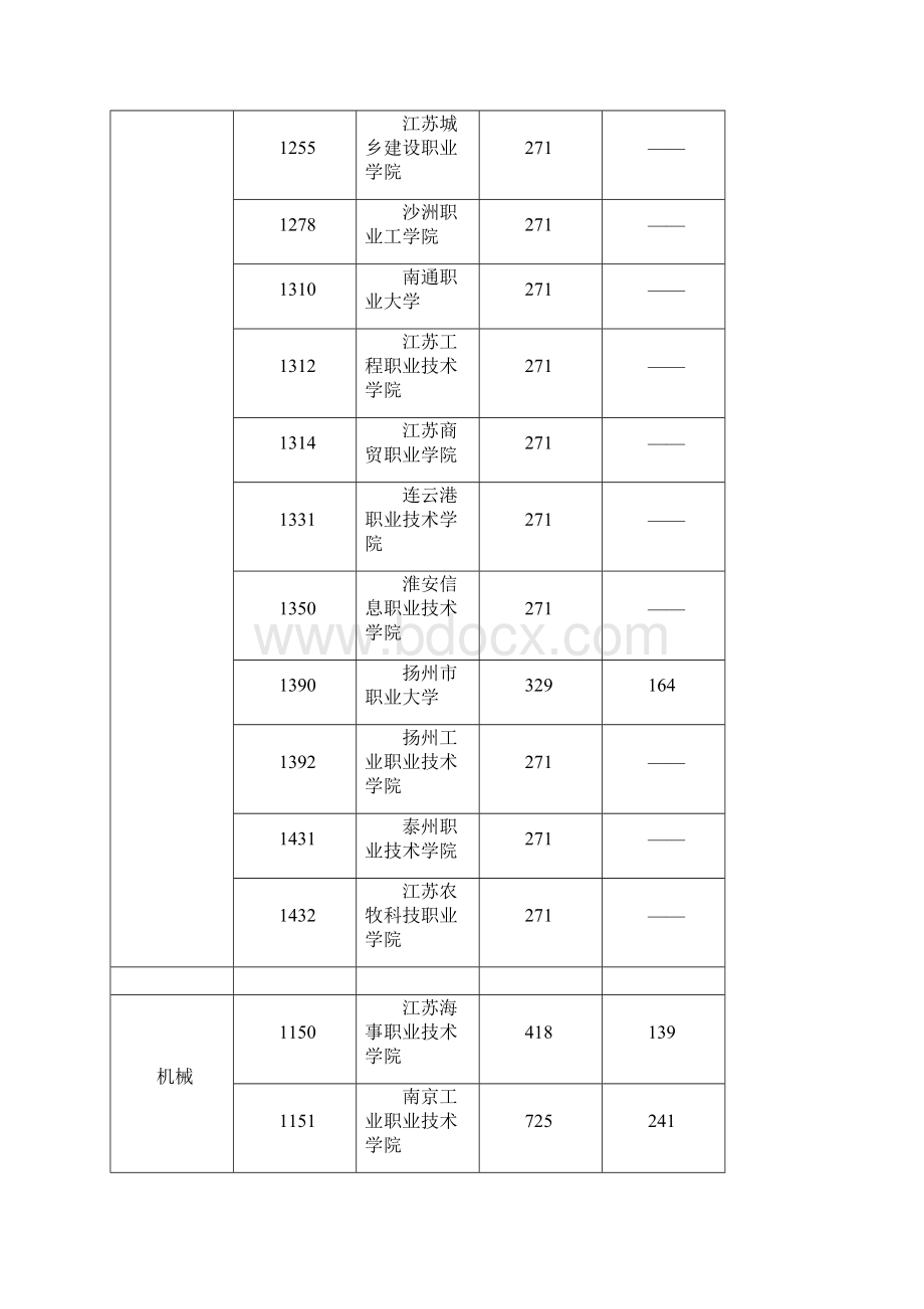 江苏普通高校对口单独招生专科批次院校投档线Word下载.docx_第2页