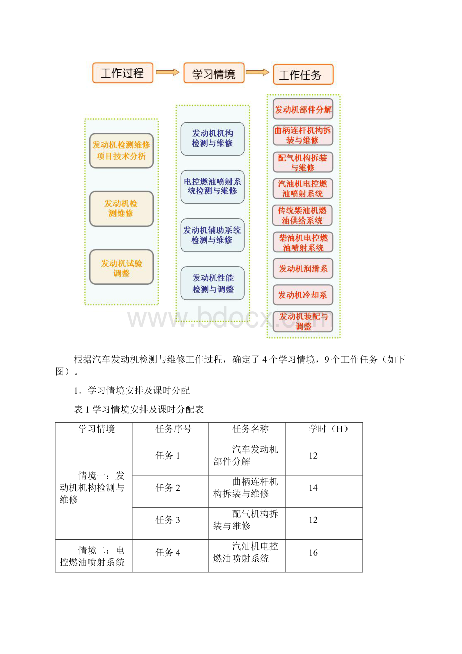 《汽车发动机构造及维修》课程标准Word文件下载.docx_第3页