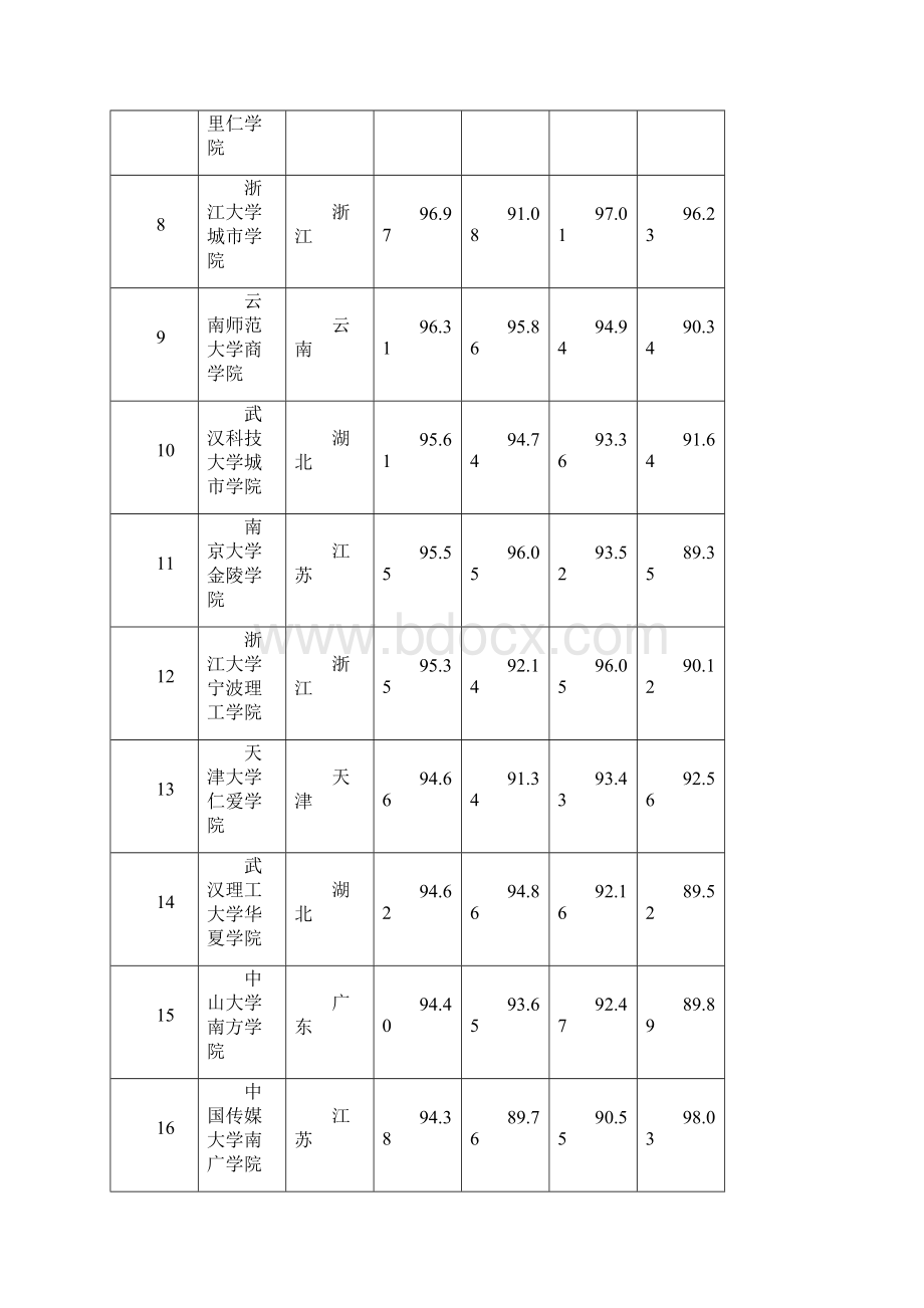 大学的排名.docx_第2页