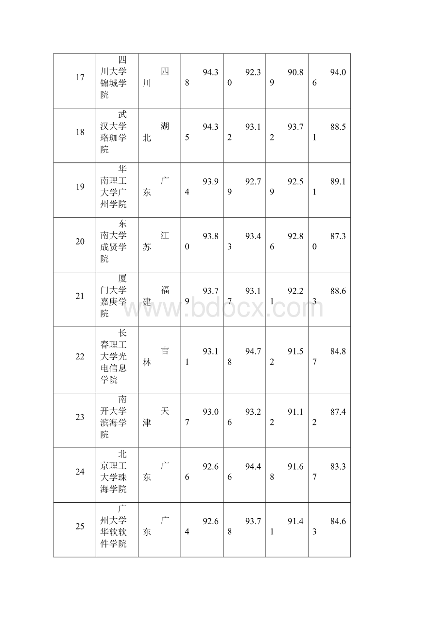 大学的排名.docx_第3页