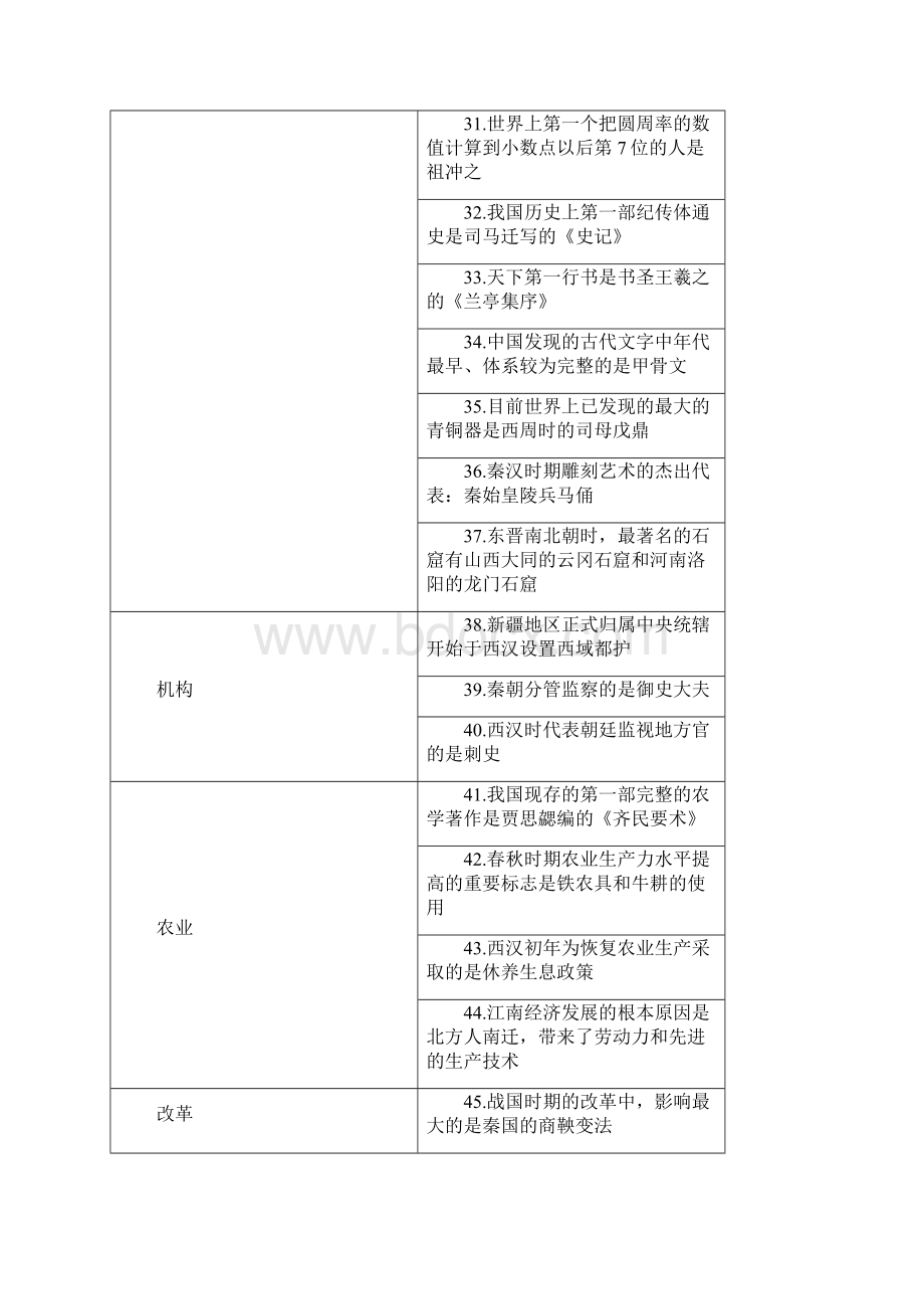 部编人教版历史七年级上册历史记忆提纲.docx_第3页