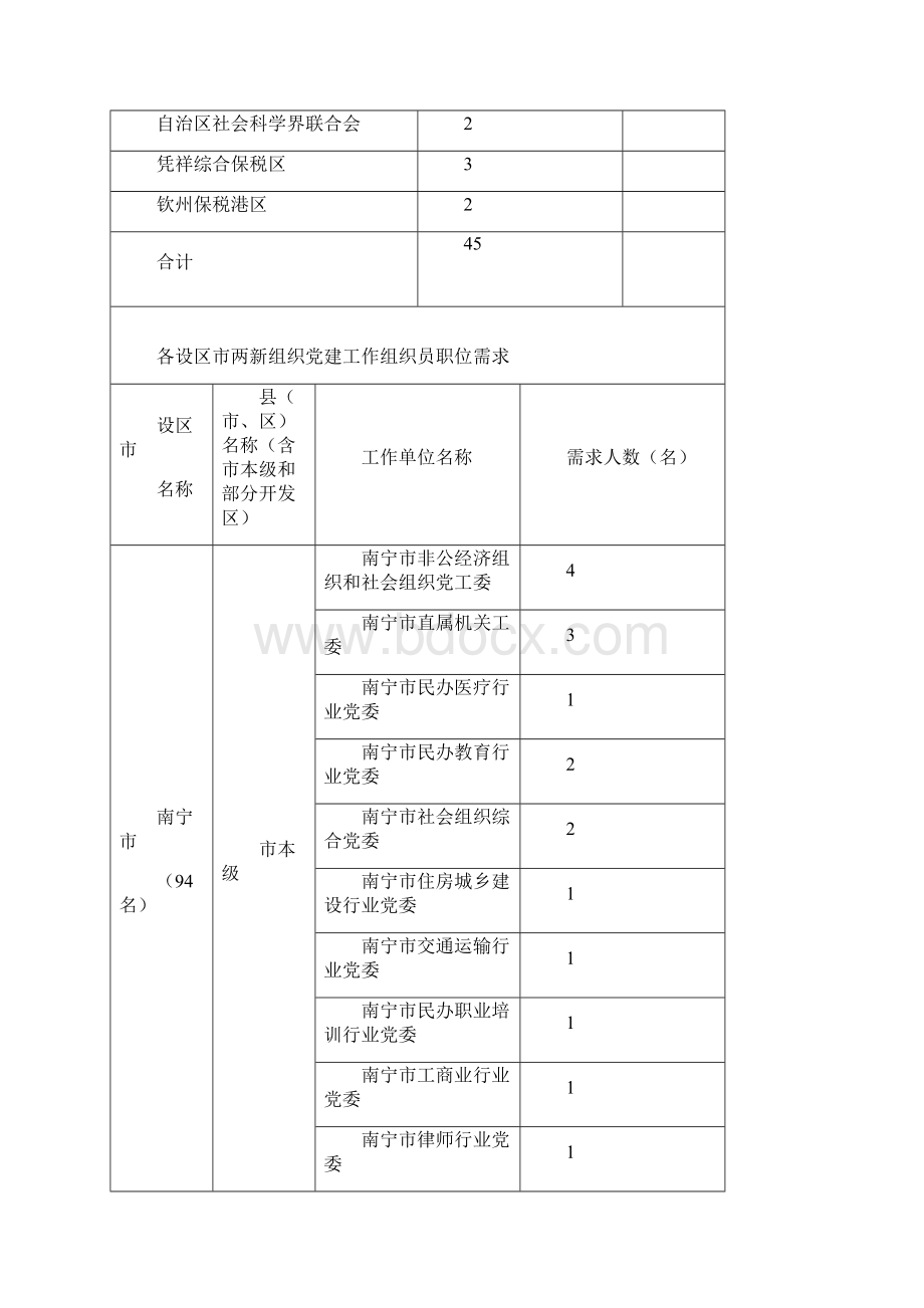 选聘两新组织党建工作组织员职位需求表.docx_第2页