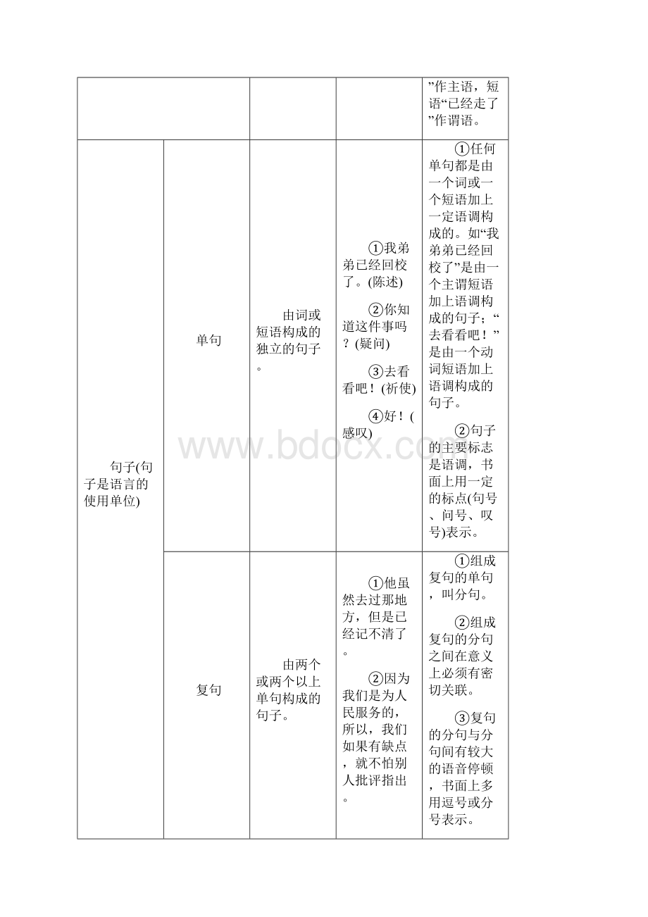 高中语文补讲汉语语法知识讲与练Word下载.docx_第2页