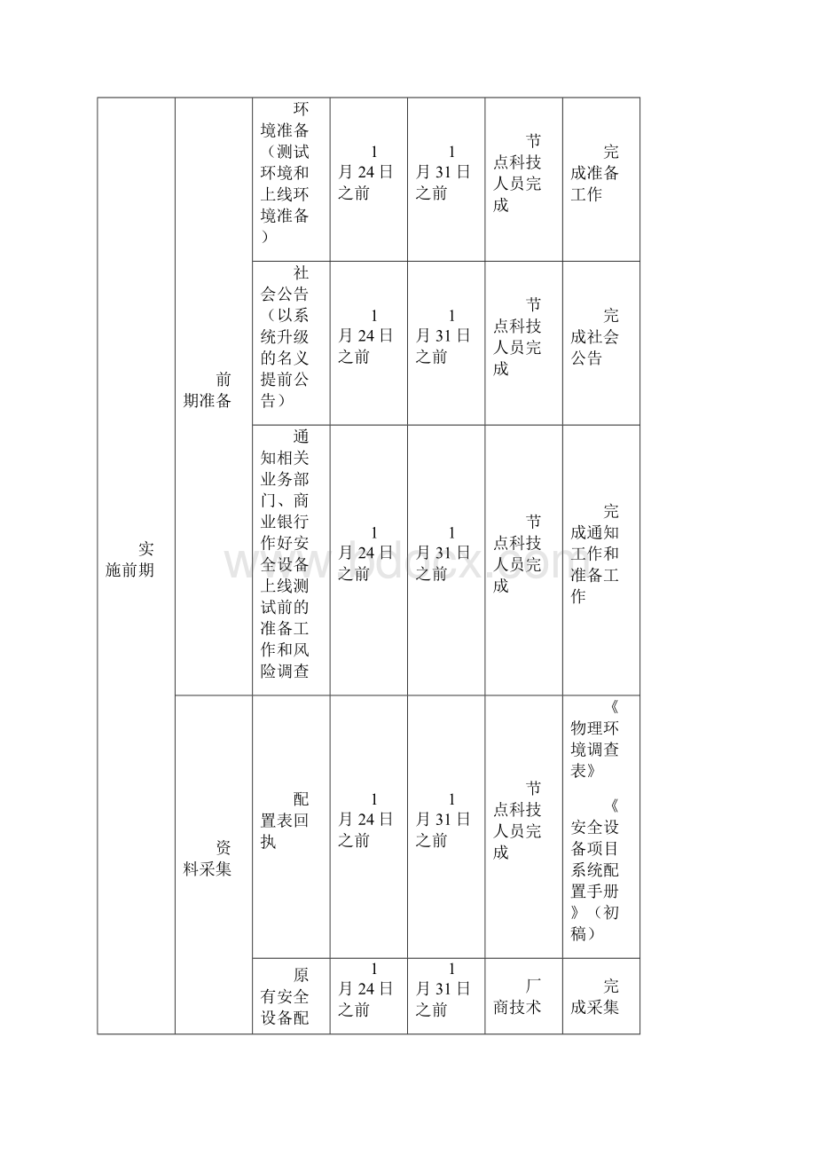 网御神州防火墙项目割接节点实施专业技术方案模板.docx_第3页