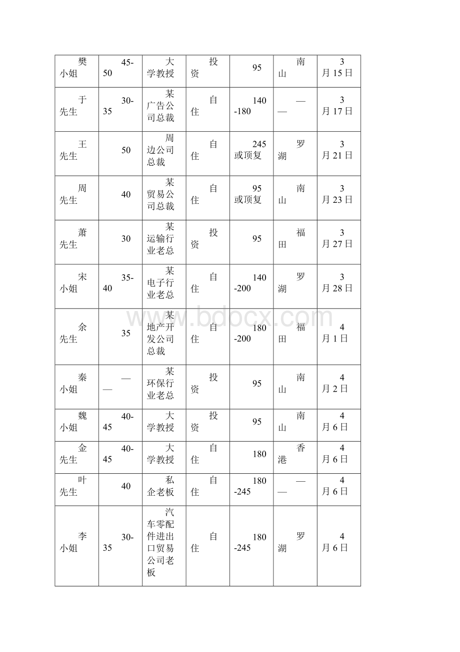 0422总结华润幸福里领先客户深度访谈总结文档格式.docx_第3页