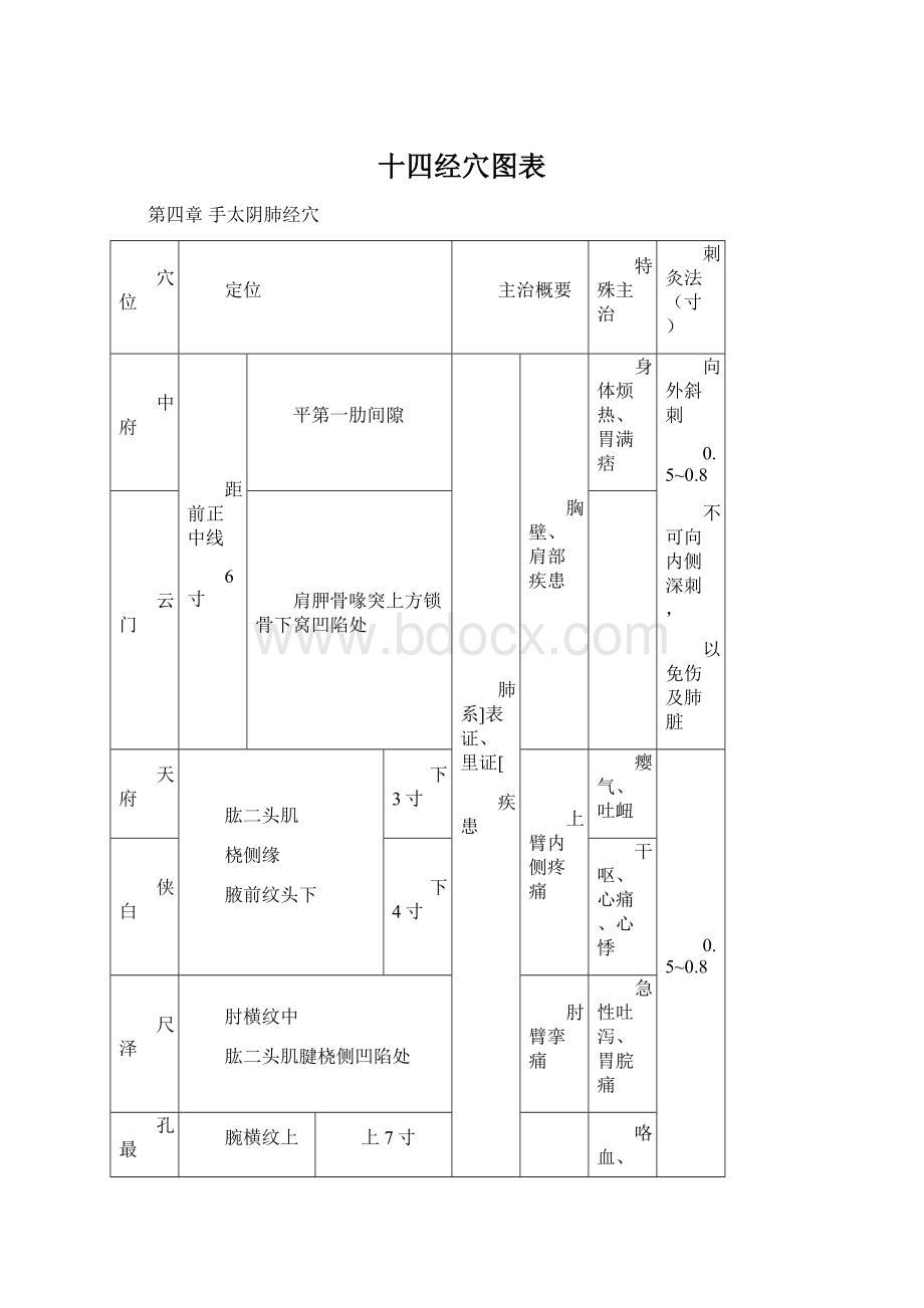 十四经穴图表Word文件下载.docx_第1页