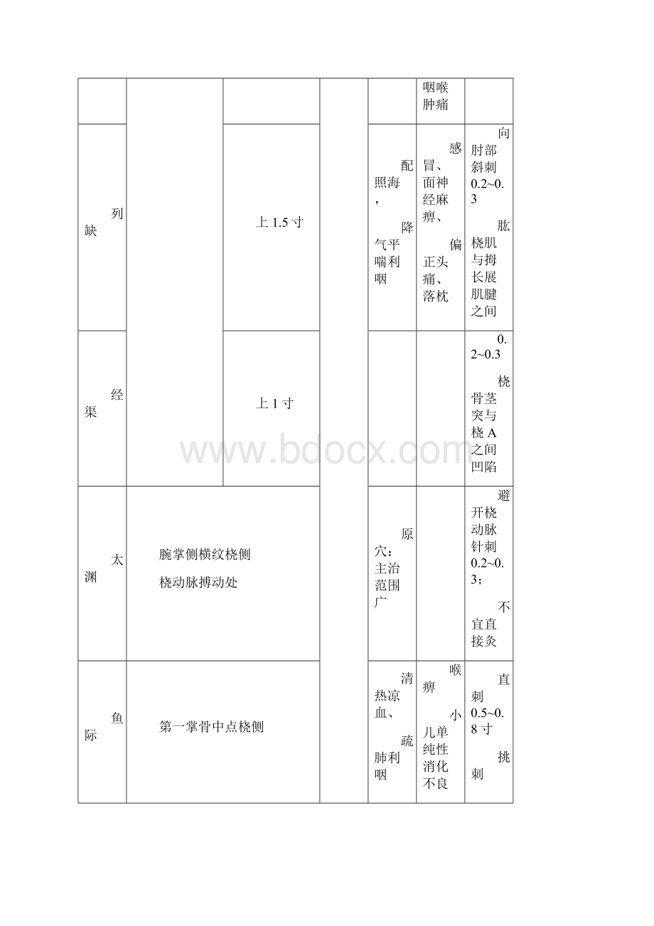 十四经穴图表Word文件下载.docx_第2页