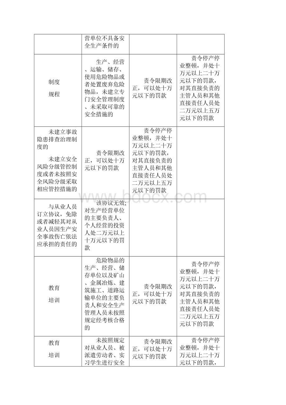 企业违反新《安全生产法》处罚对照表精编版.docx_第2页