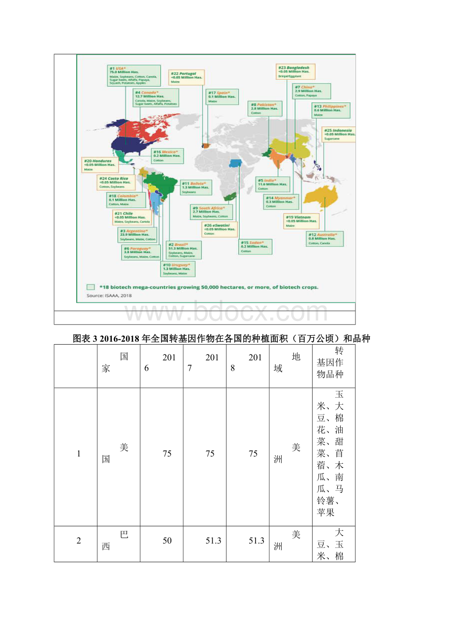 全球各国转基因作物市场现状种植面积及管理模式分析Word格式文档下载.docx_第3页