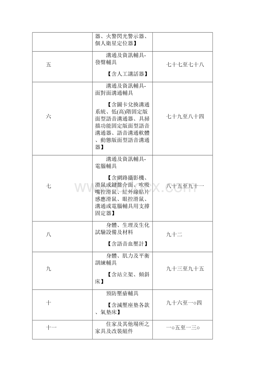 身心障碍者辅助器具补助基准表Word格式文档下载.docx_第2页