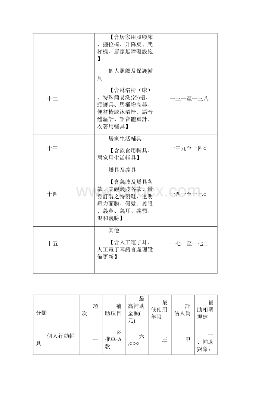 身心障碍者辅助器具补助基准表Word格式文档下载.docx_第3页