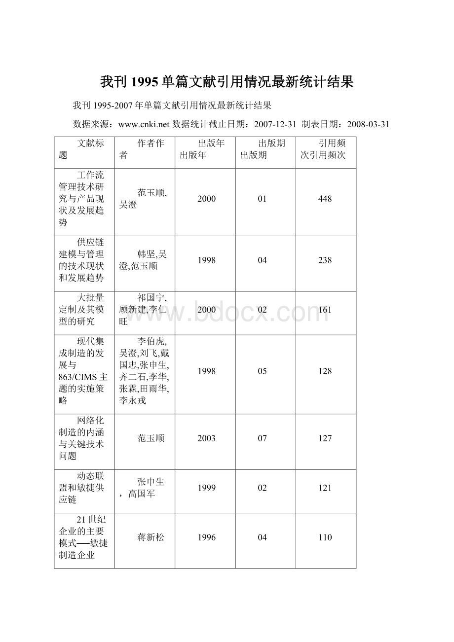 我刊1995单篇文献引用情况最新统计结果Word文件下载.docx