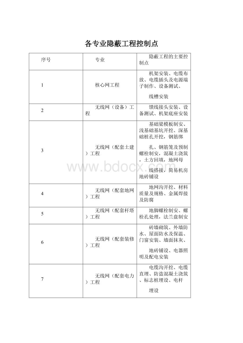 各专业隐蔽工程控制点Word下载.docx