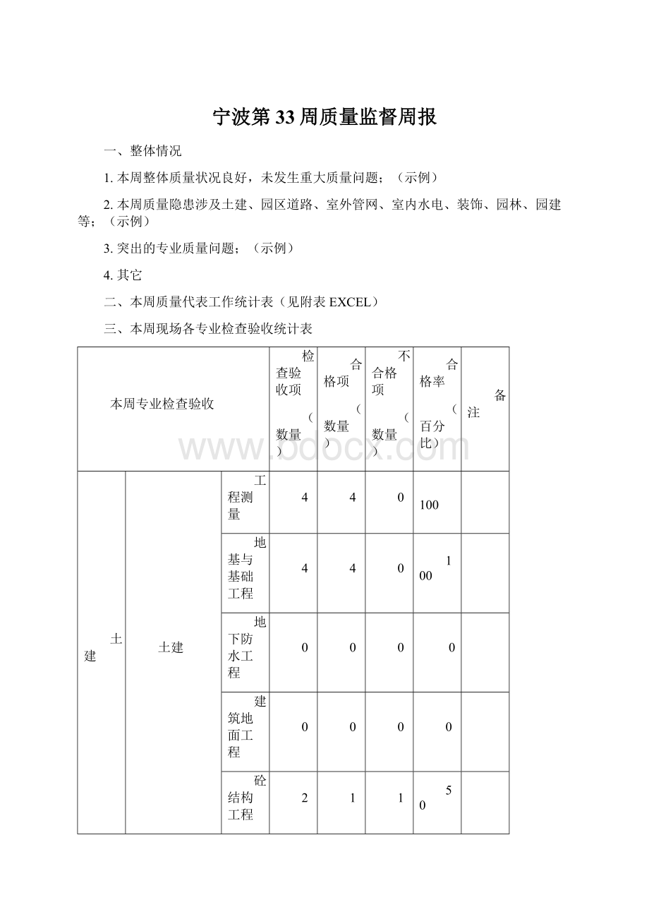 宁波第33周质量监督周报Word文件下载.docx_第1页