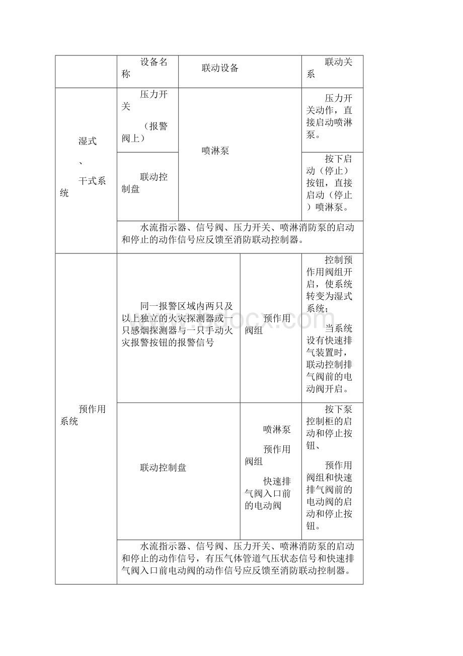 7A版新规火灾自动报警系统联动关系明细表.docx_第2页