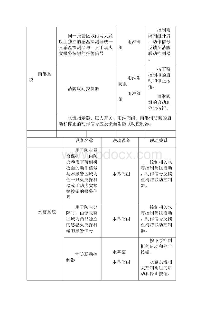 7A版新规火灾自动报警系统联动关系明细表.docx_第3页