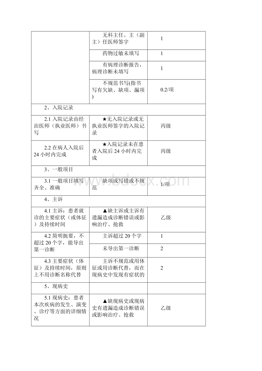 院医护理部管理考核方案大学毕设论文.docx_第2页