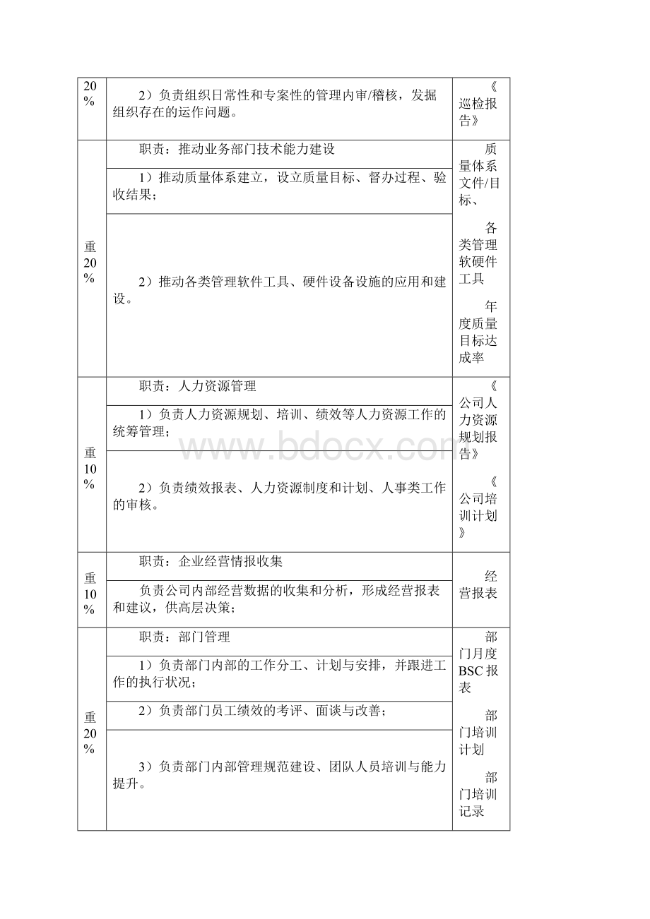 岗位说明书经营管理部Word文档下载推荐.docx_第2页