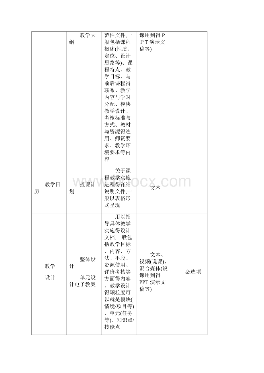 山东省职业教育精品资源共享课程建设指南与技术规范文档格式.docx_第3页