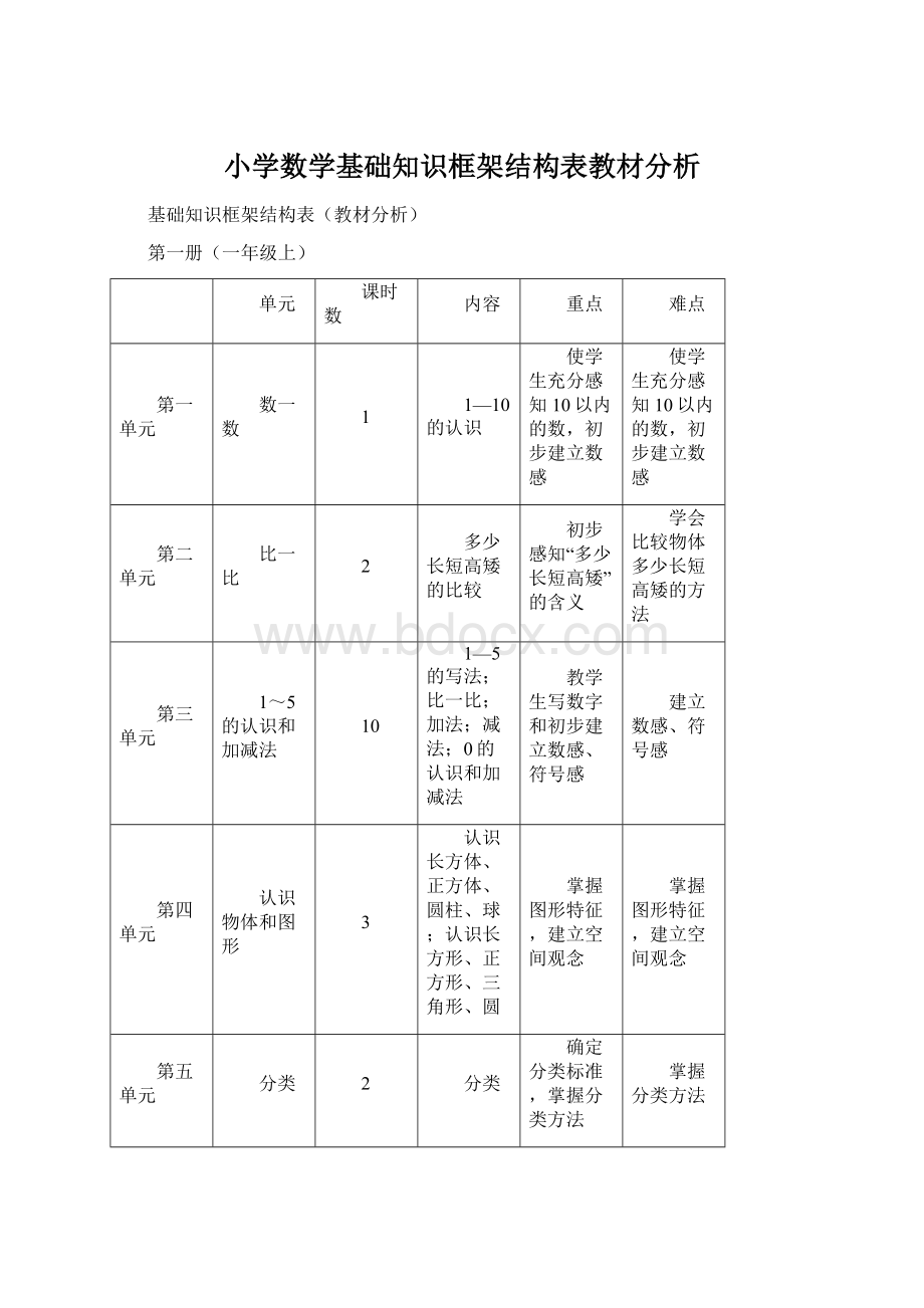 小学数学基础知识框架结构表教材分析Word格式文档下载.docx