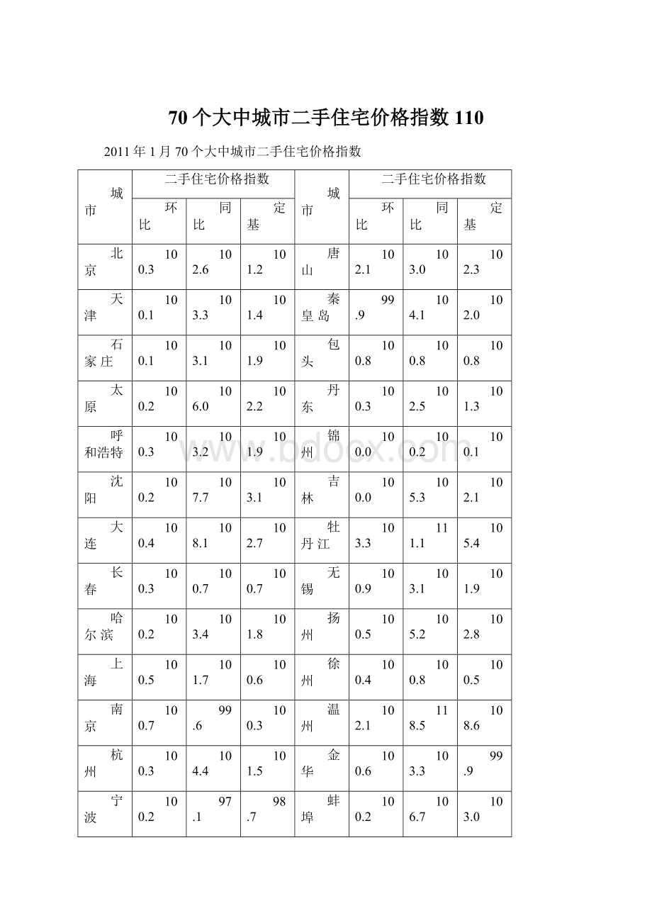 70个大中城市二手住宅价格指数110Word格式文档下载.docx_第1页