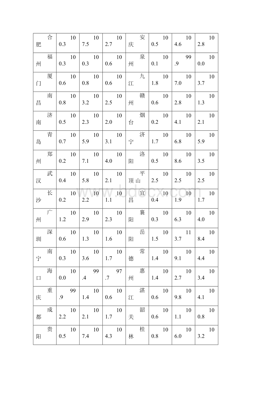 70个大中城市二手住宅价格指数110.docx_第2页