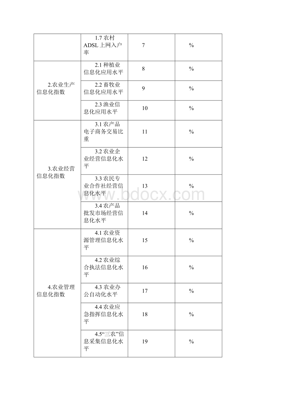 农业信息化评价指标体系试行文档格式.docx_第2页