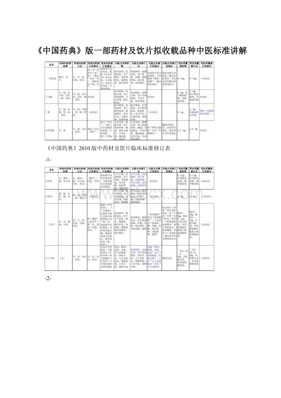 《中国药典》版一部药材及饮片拟收载品种中医标准讲解Word下载.docx