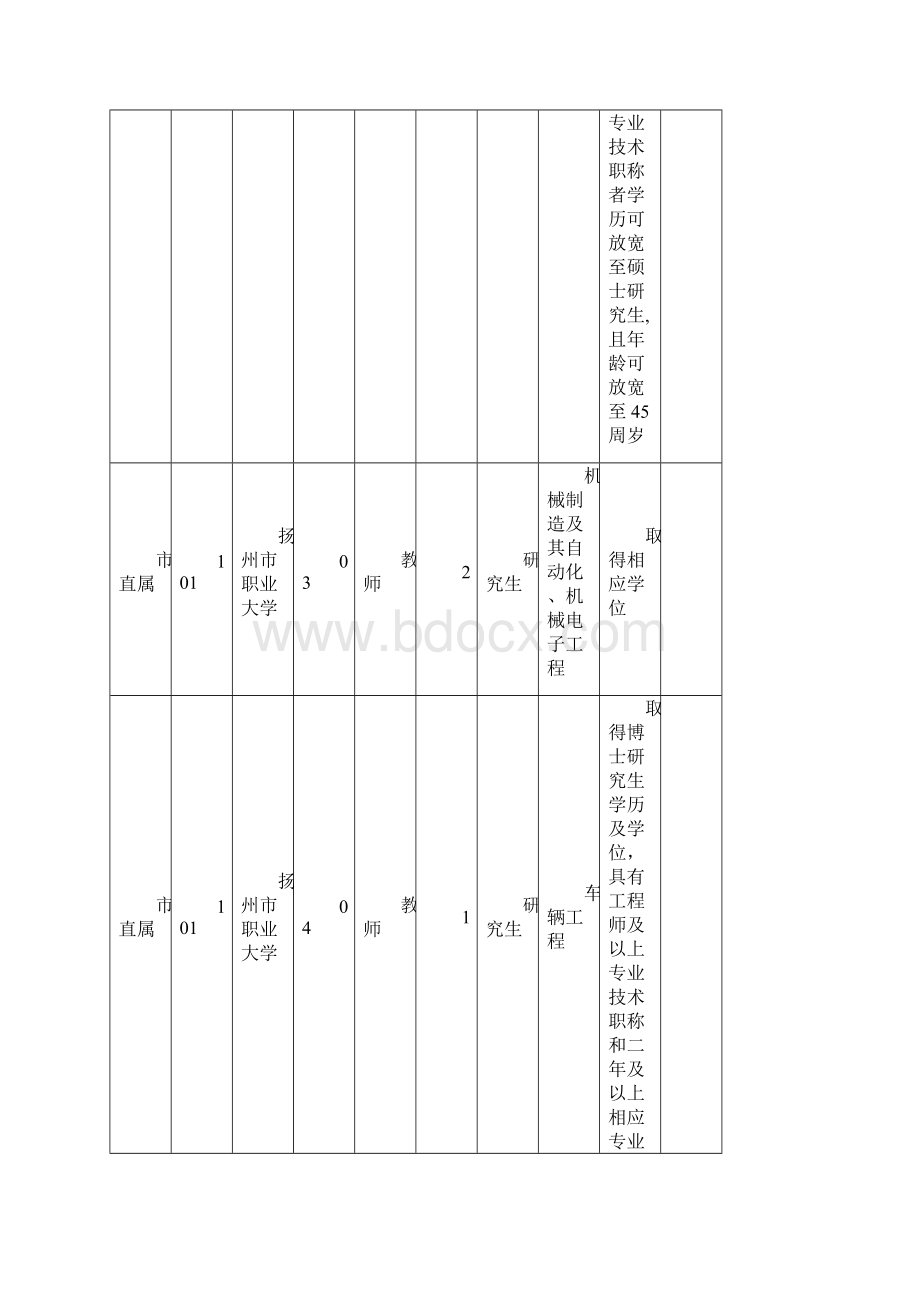 扬州市公开招聘市直事业单位工作人员职位表B文档格式.docx_第2页