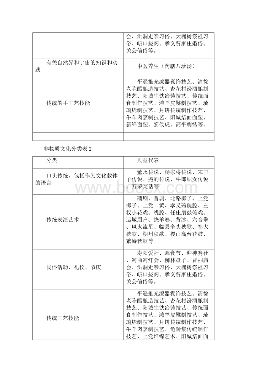 论山西省非物质文化资源保护与旅游开发.docx_第3页