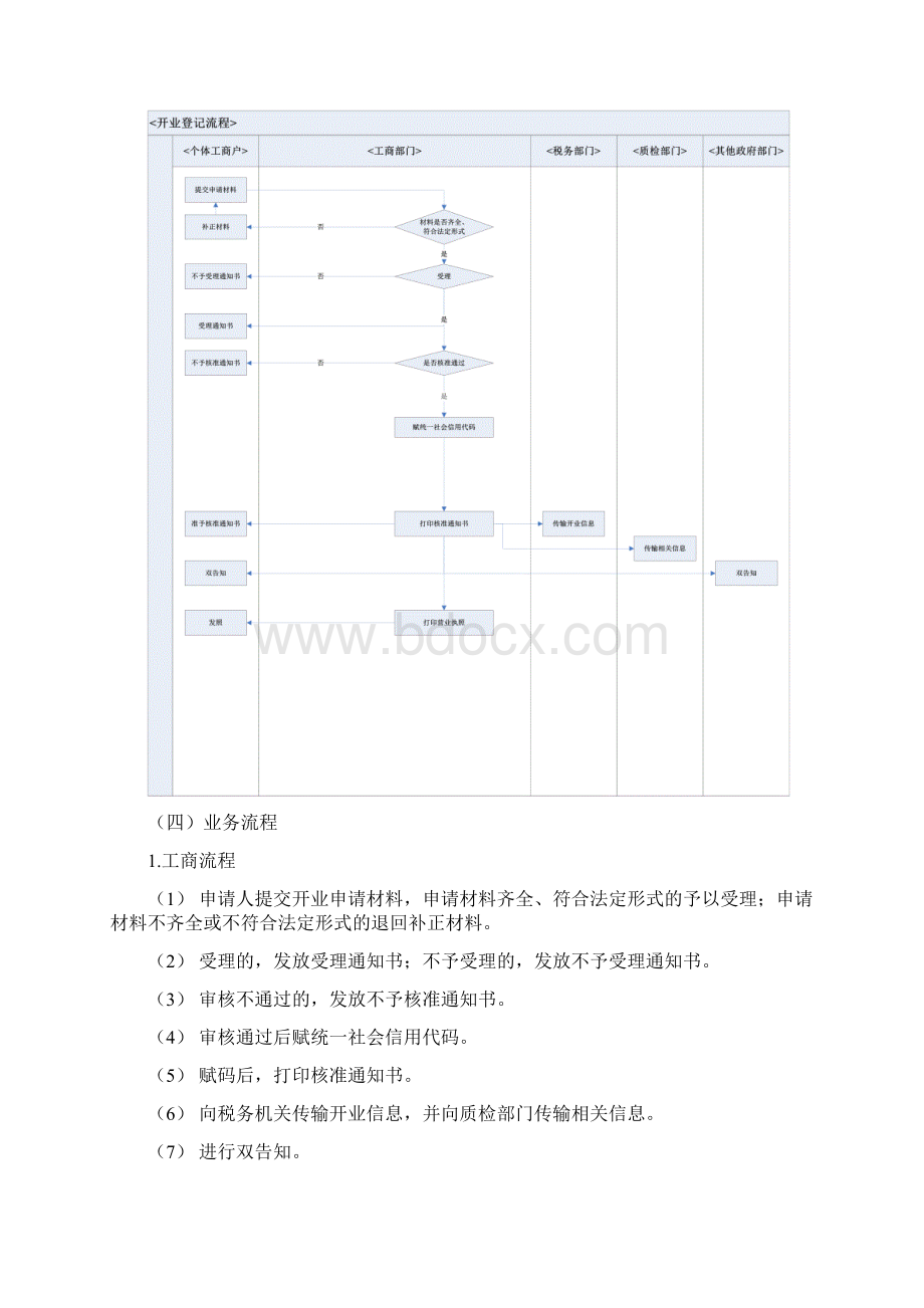 个体工商户登记业务流程Word文件下载.docx_第2页