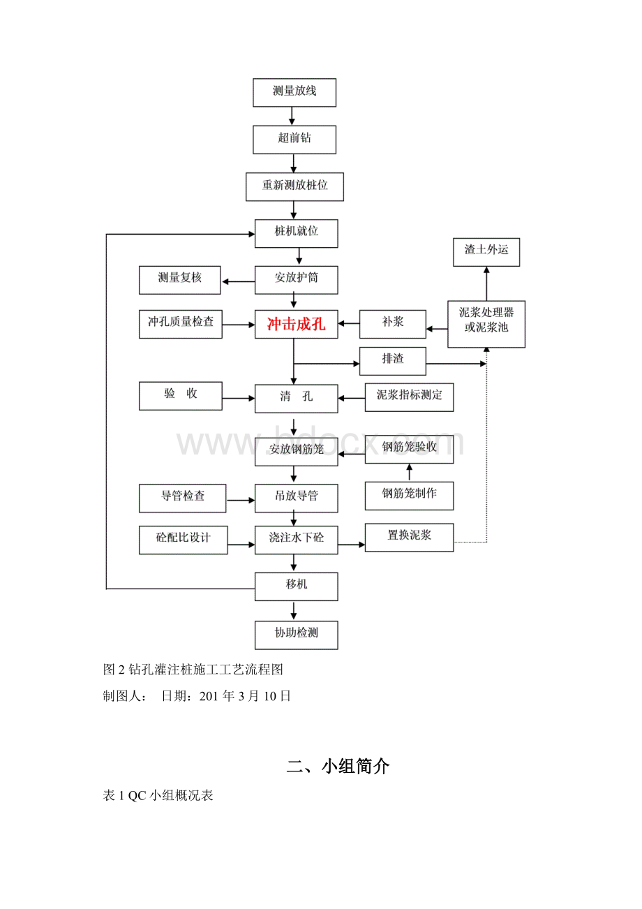 降低钻孔灌注桩混凝土损耗率全国QC小组成果文档格式.docx_第2页