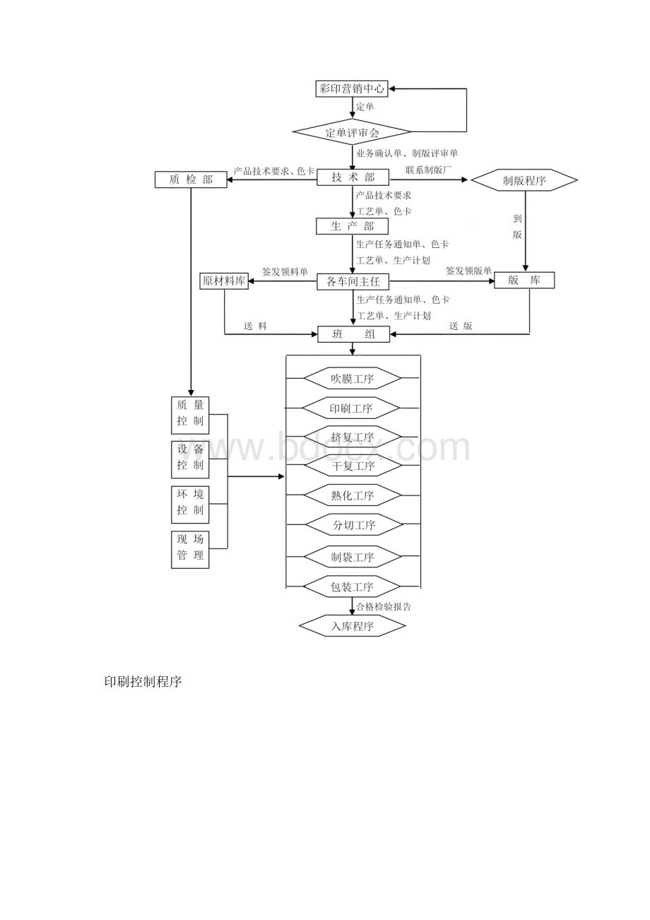 生产中心管理流程图Word文件下载.docx_第2页