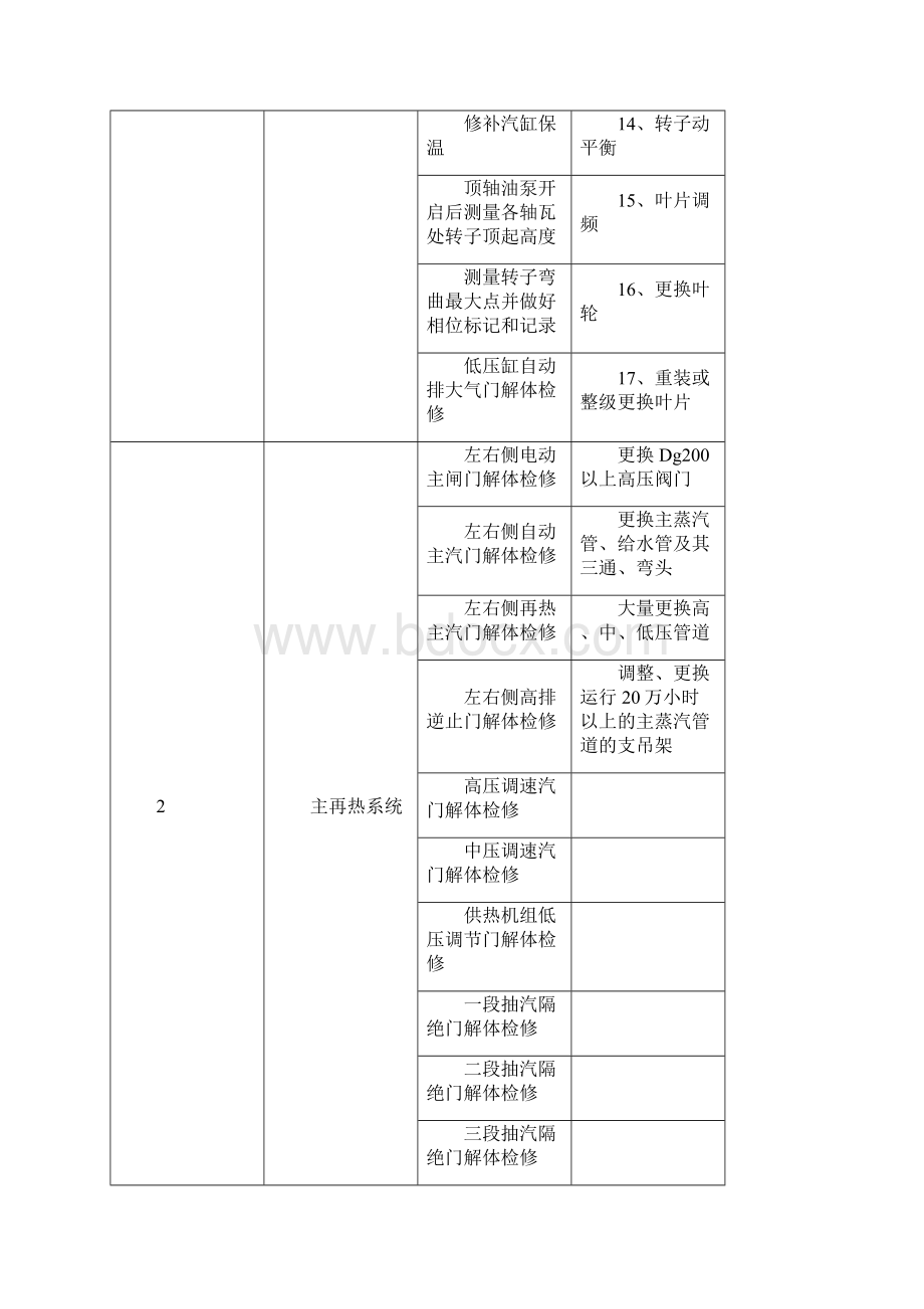 A级检修标准项目表.docx_第2页