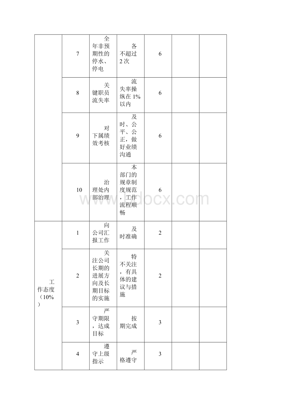 物业管理绩效考核表Word文件下载.docx_第2页