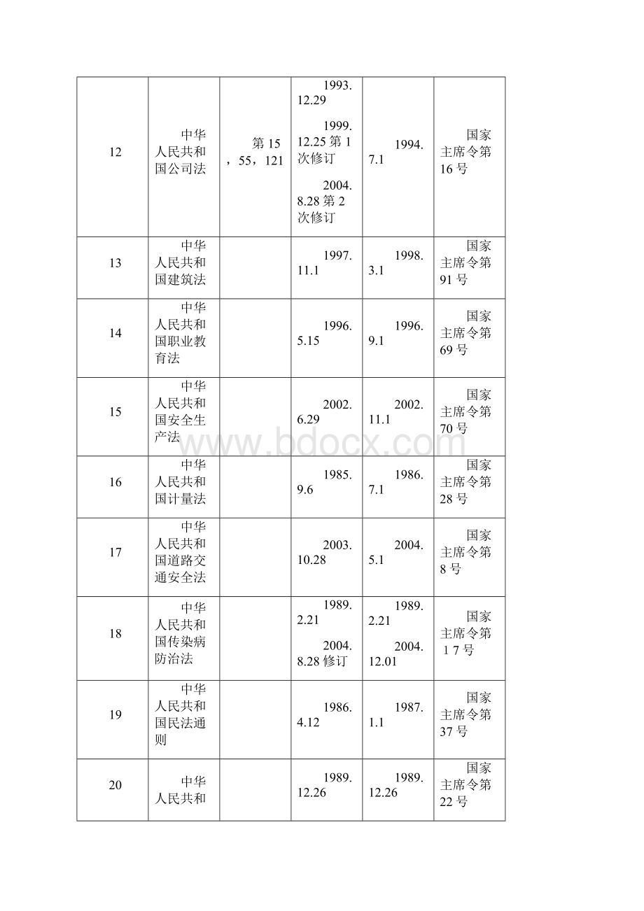 安全法规总清单Word下载.docx_第3页