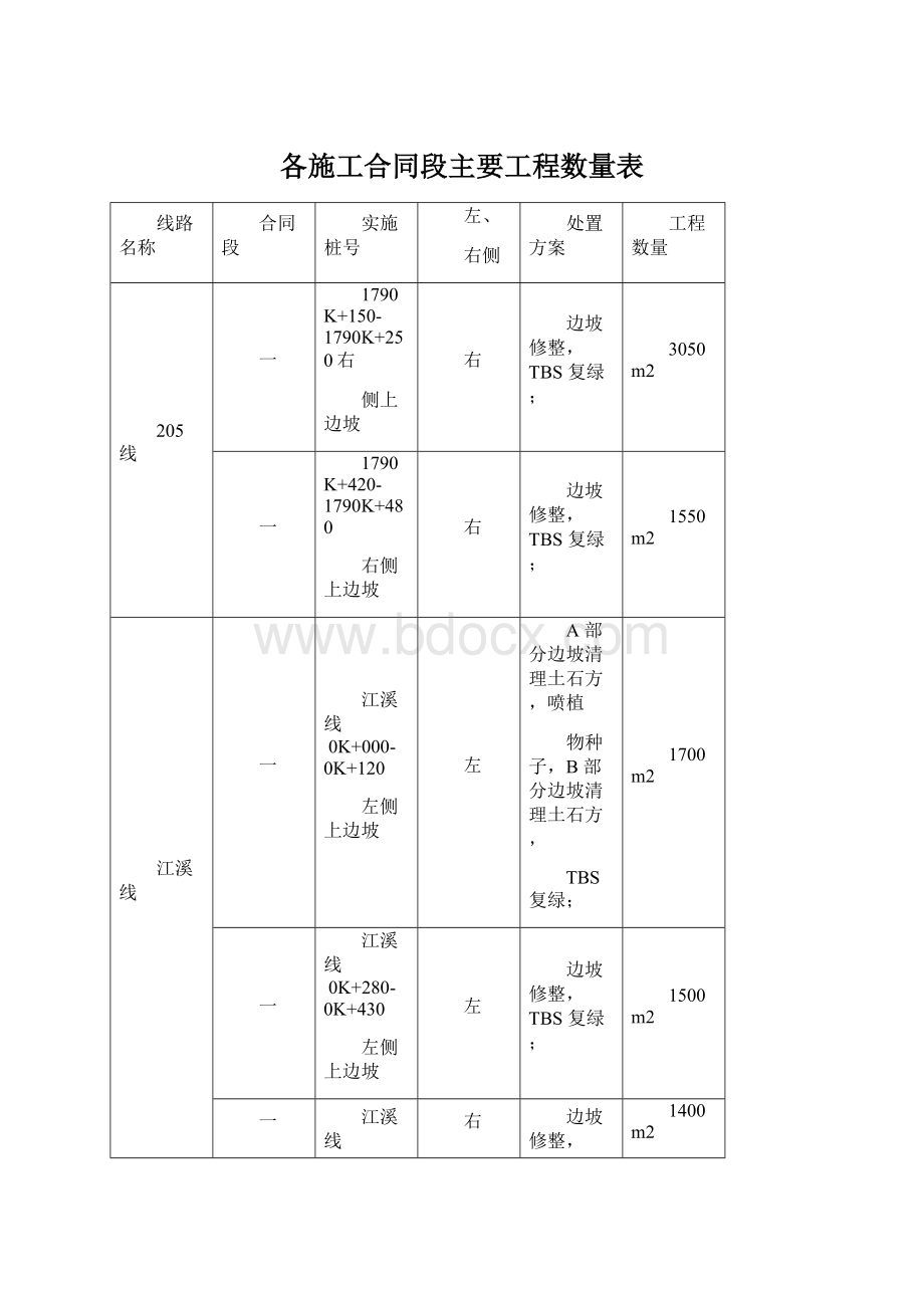 各施工合同段主要工程数量表.docx