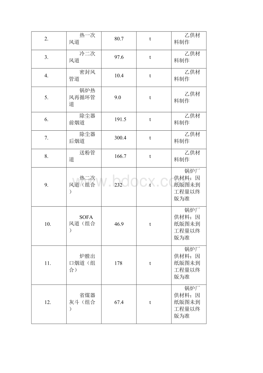 #2锅炉烟风煤粉管道制作方案Word文档下载推荐.docx_第2页