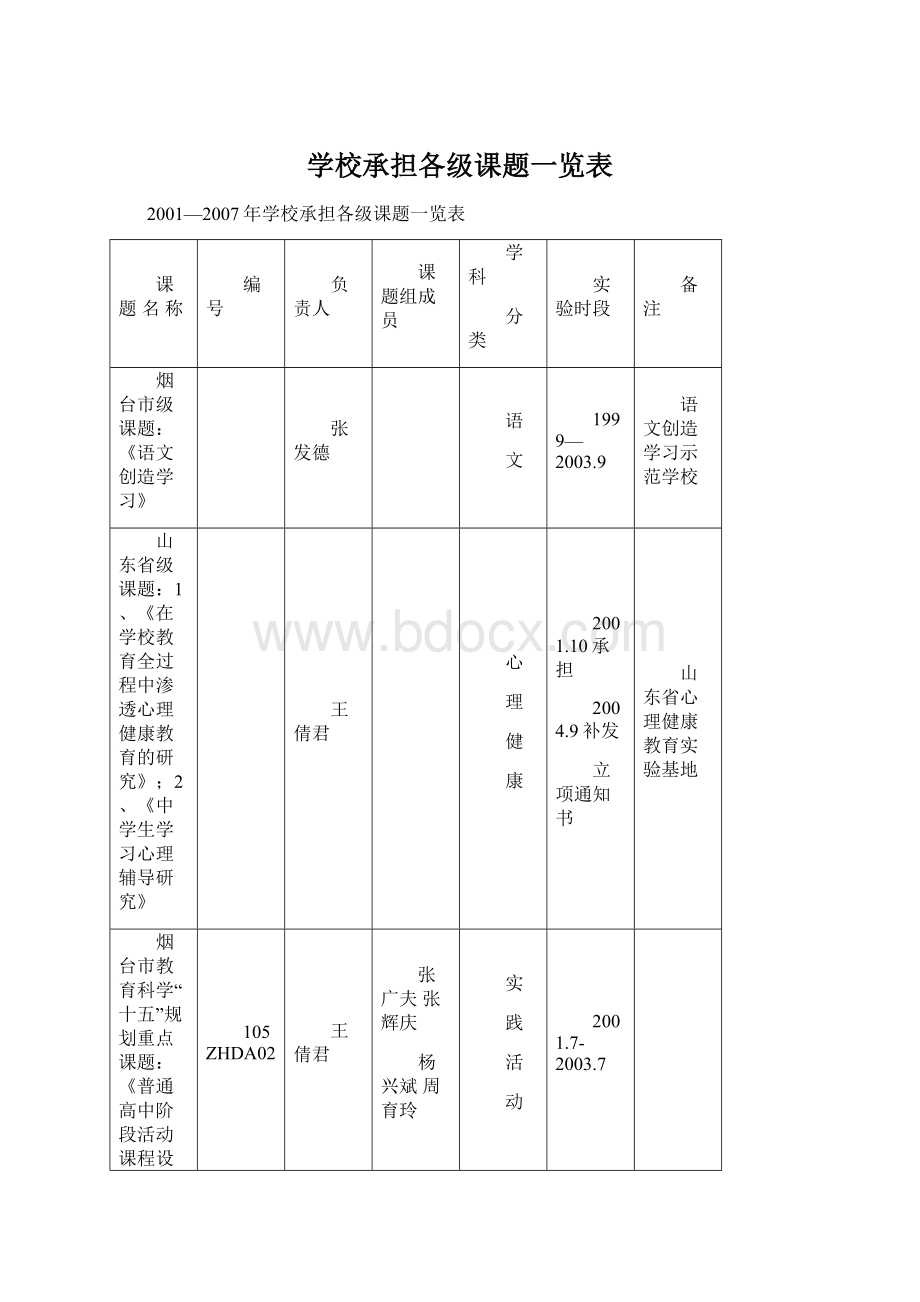 学校承担各级课题一览表Word文档下载推荐.docx